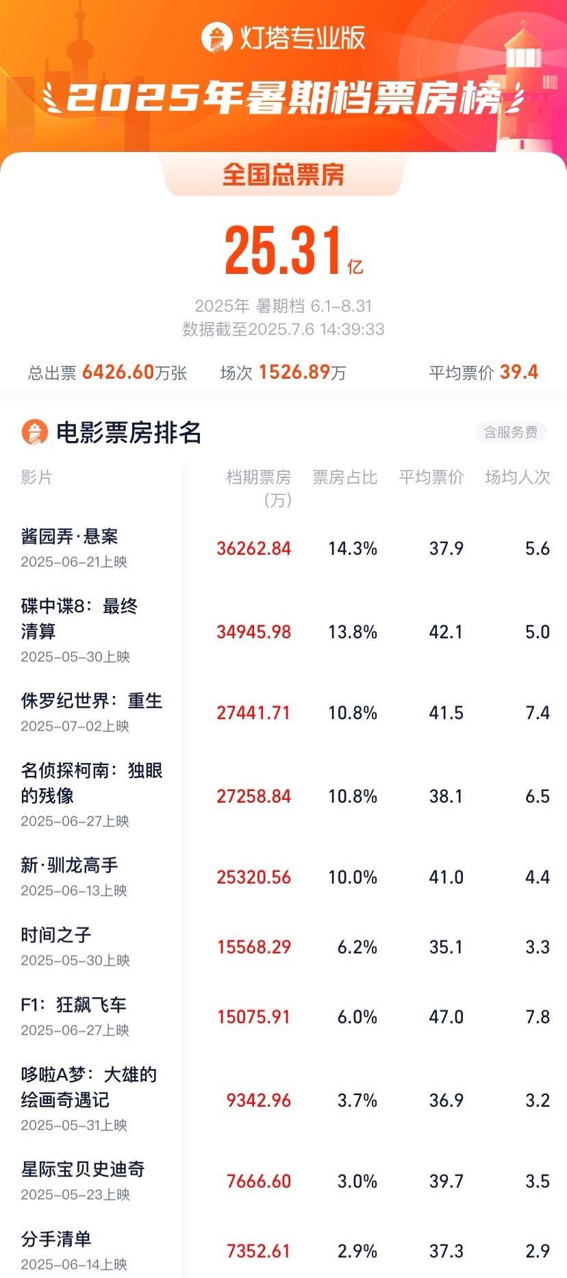 你们还真别看不起电影《酱园弄》，今年暑期档已经上映这么多部影片了，目前酱园弄依然