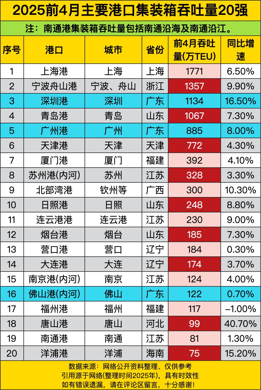上海港那可是一马当先，以1771万TEU的吞吐量稳坐头把交椅，不过同比增速6.5