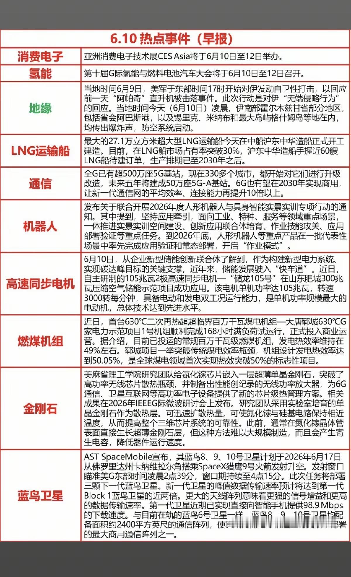 6.10周三财经热点+信息参考！1.消费电子2.氢能源3.LNG运输