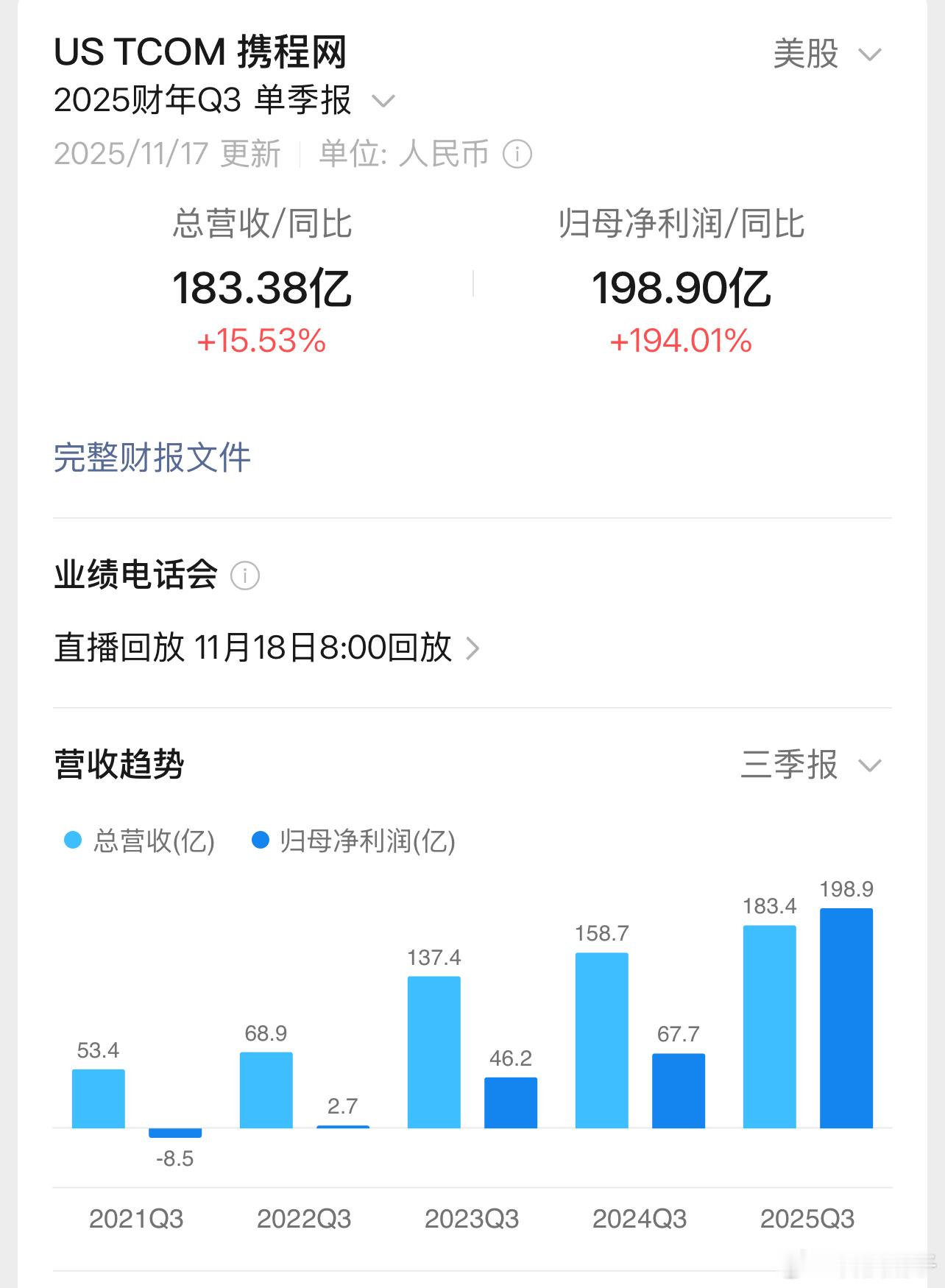 原来闷声发大财的是携程啊，25年的Q3财报出来了净利润赚了快200亿，日均入账2