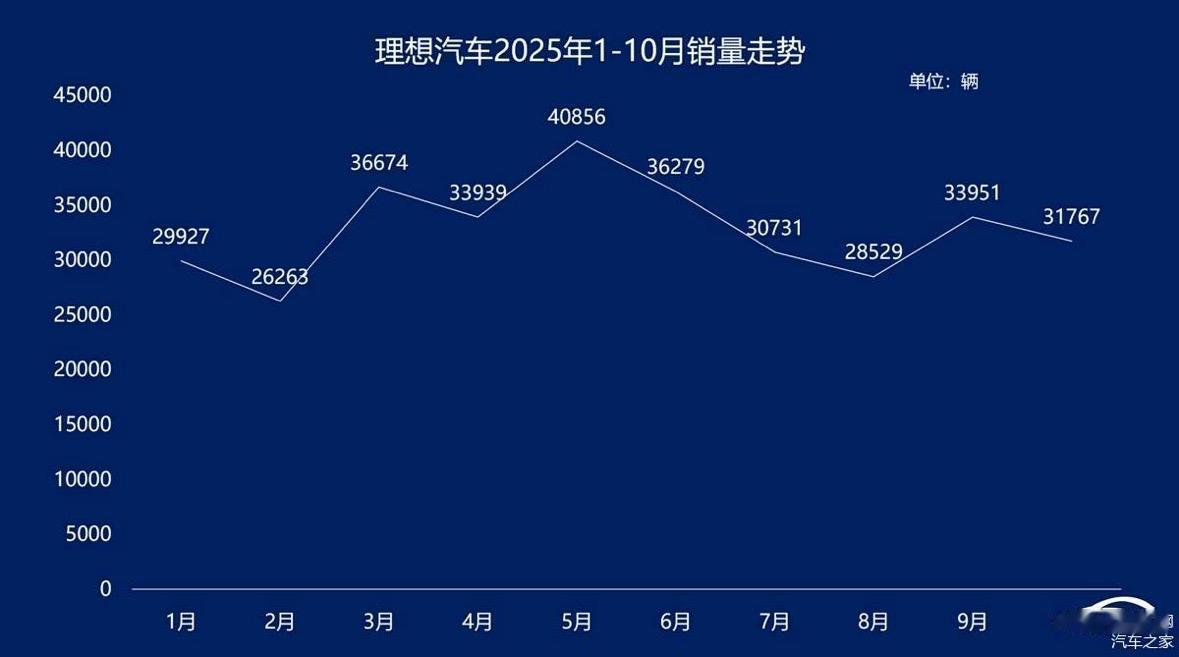 理想汽车：从“家庭标杆”到销量滑坡，三年时间到底经历了什么？当年陪朋友买车，