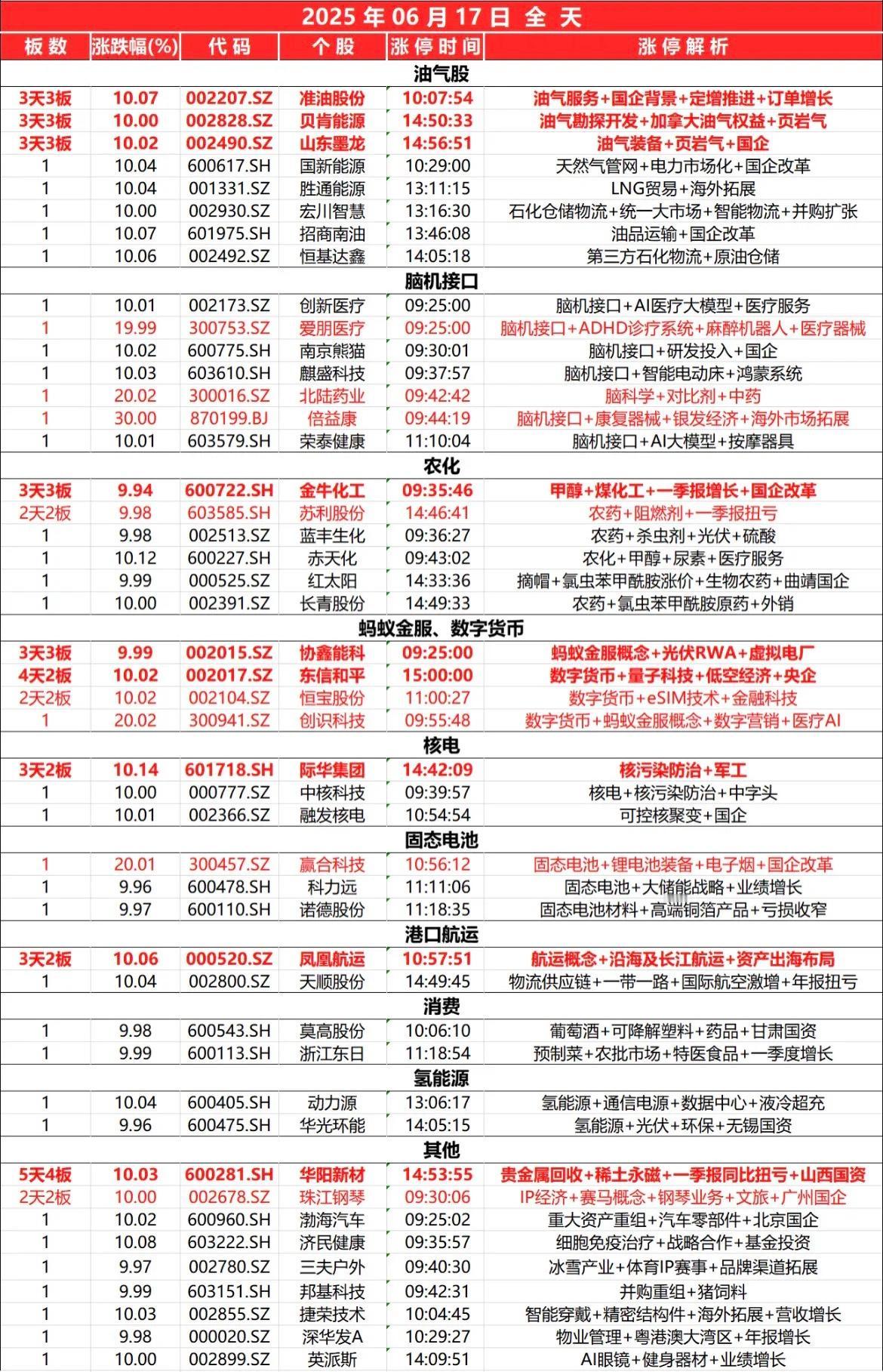 6月17日，全天封板复盘。