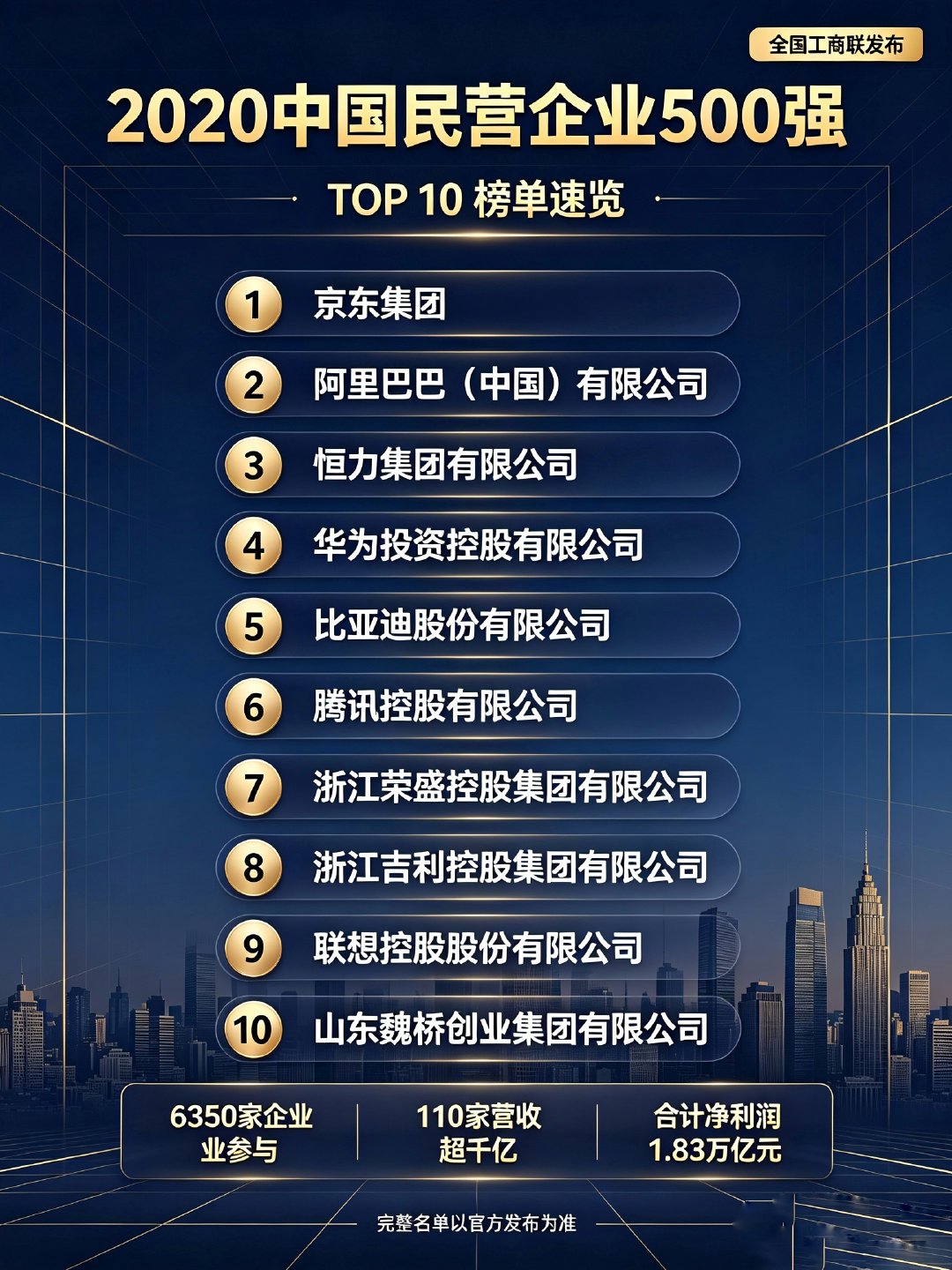 2026#民营企业500强公布#腾讯也是京东的股东吧，阿里、华为、比亚迪都在京东的身后，果然流量IP