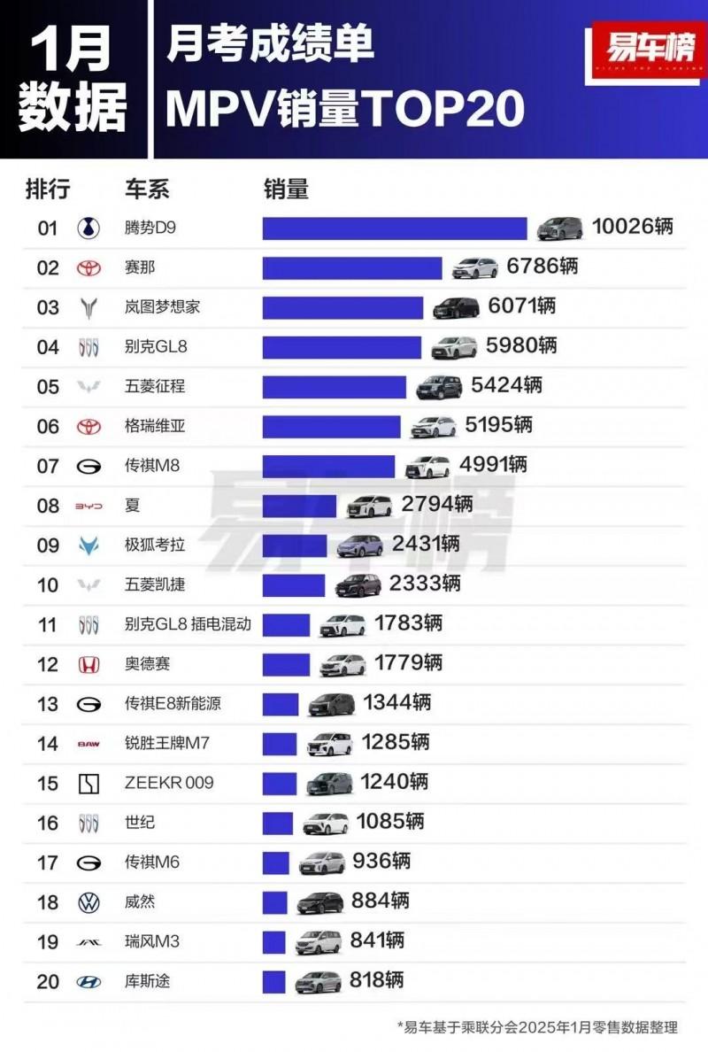 2025年MPV年度销冠预定！腾势D9肯定榜首！作为全球首款真正“宜商宜家”