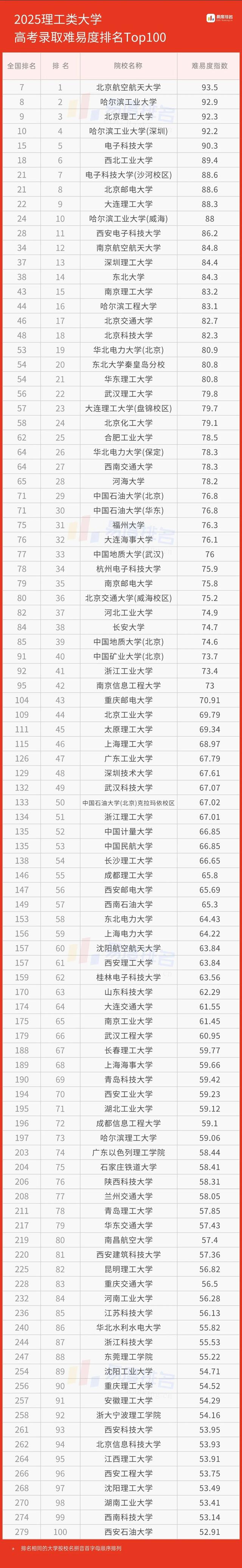 易度: 2025年理工类大学录取难易度排名! 来看看你的高校排在第几