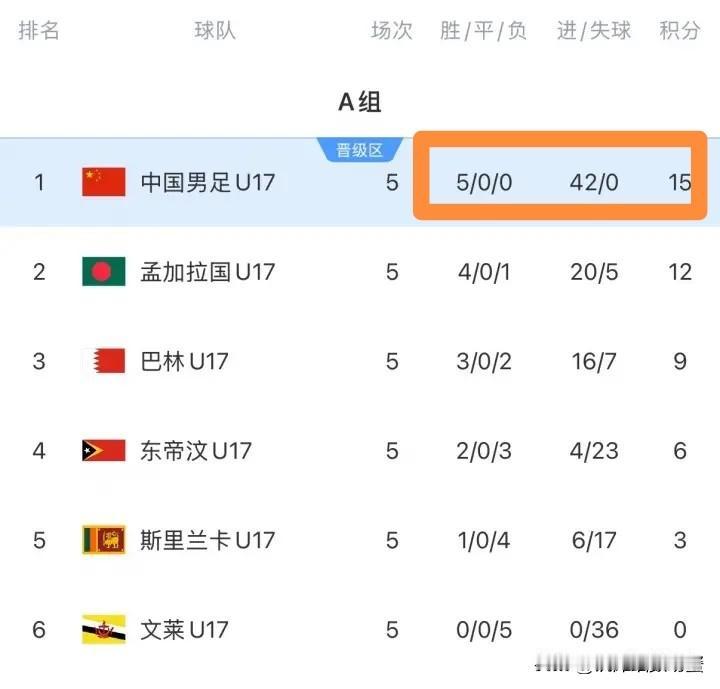 中国U16男足真是前途无量！在今天结束的一场U17亚洲杯预选赛中，中国队以4：0