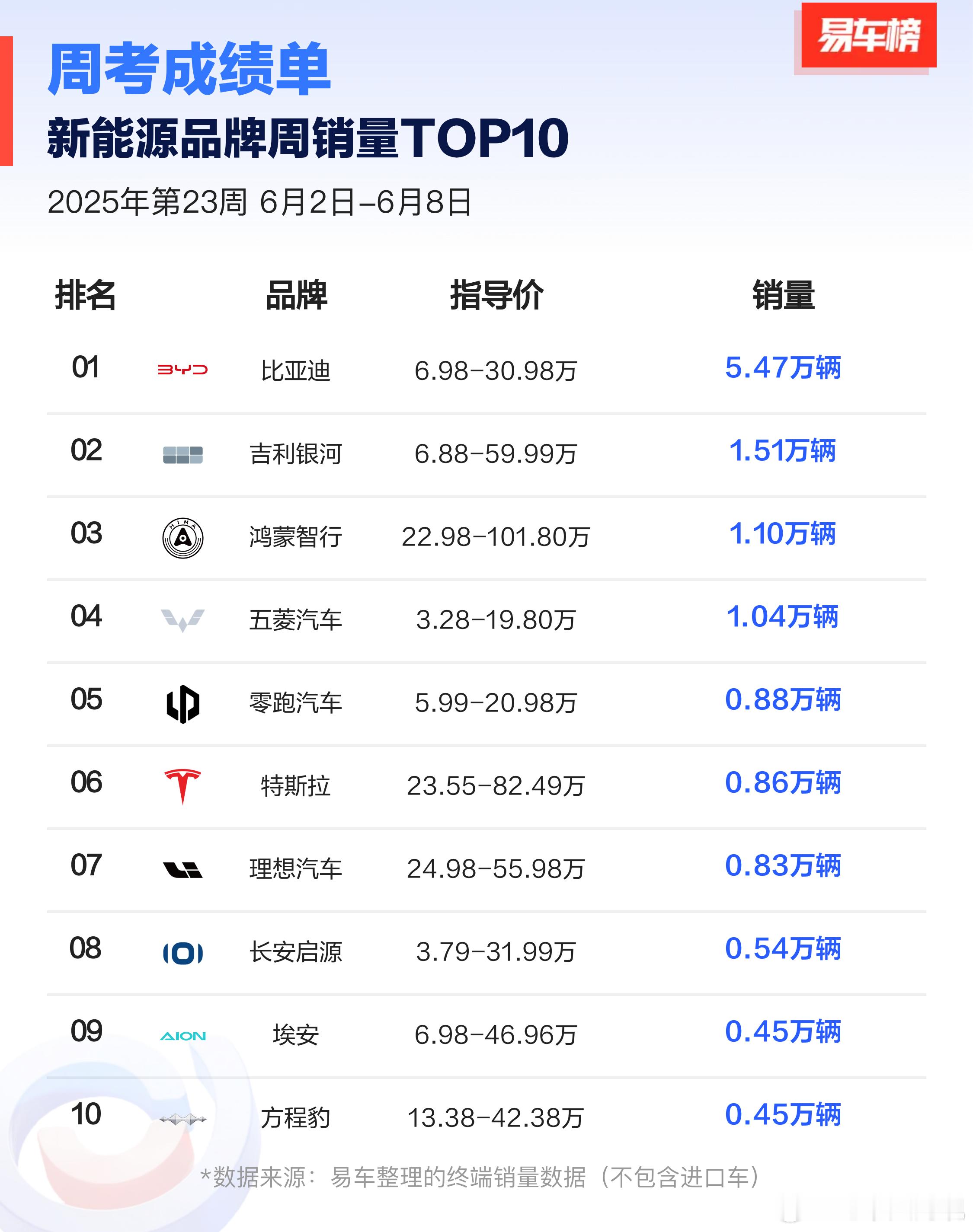 新能源周考成绩易车蔚来易车的周考榜单这次出来的速度非常快[赞]一周一考，大家压
