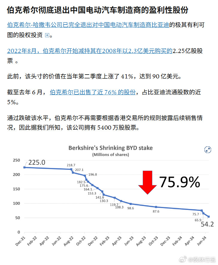 9月21日，据CNBC报道，巴菲特旗下的伯克希尔已完全退出其在中国电动汽车制造商