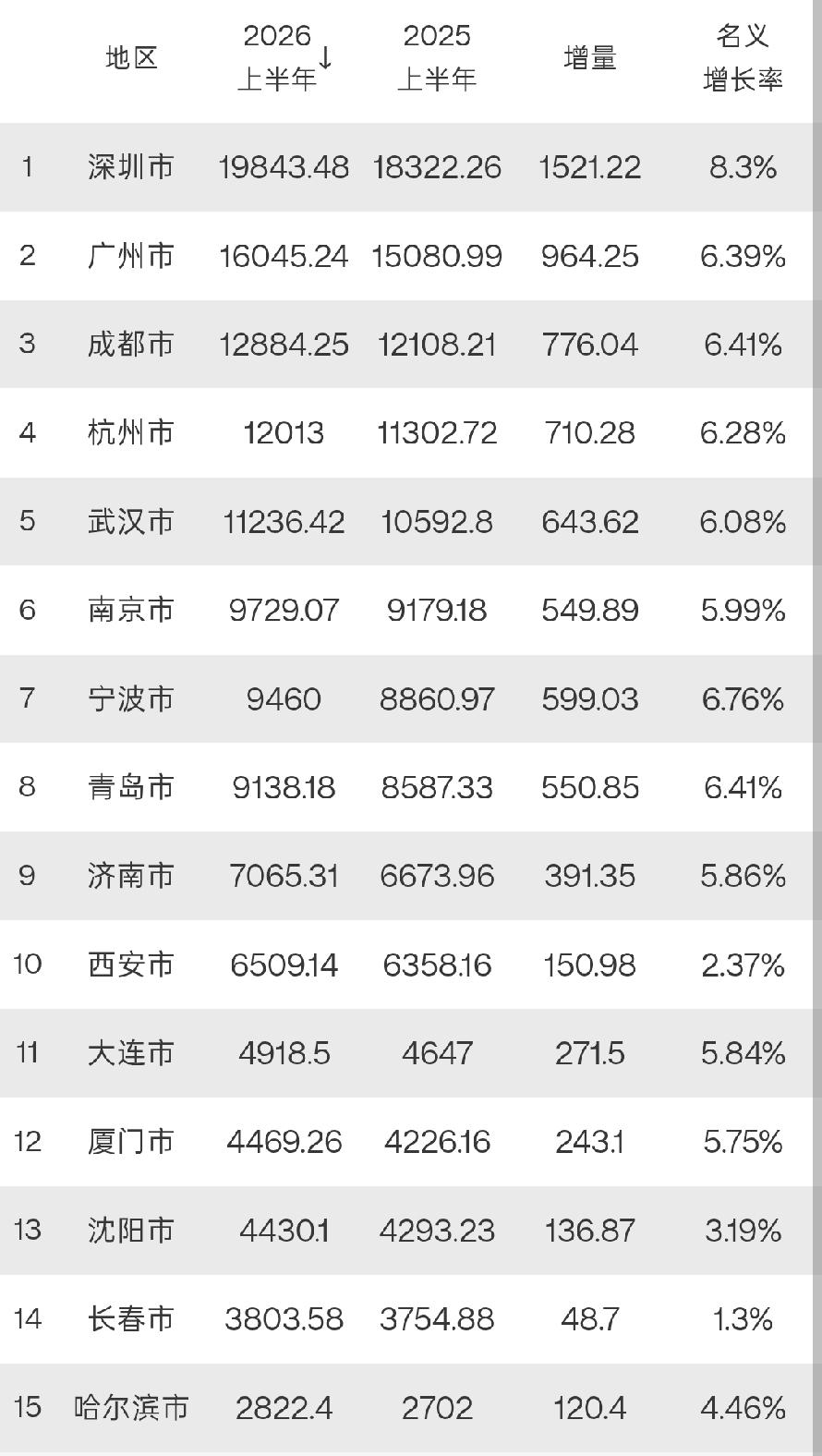 15个副省级城市2026年上半年GDP全部出炉：杭州第四、青岛破九千亿、厦门超沈