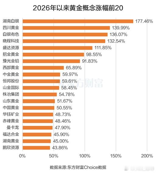 2026年以来，黄金概念加速上行，湖南白银、四川黄金、白银有色、晓程科技、盛达资