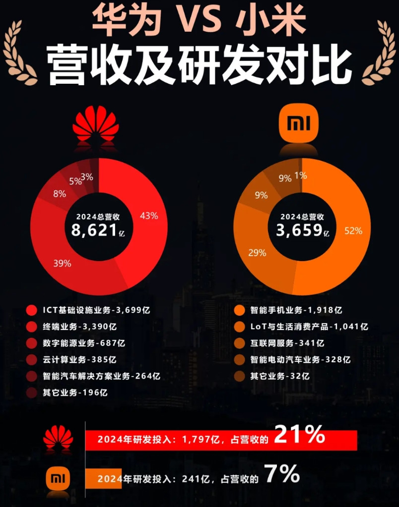 一图看懂华为和小米差距，研发投入是关键！营收方面：华为：业务超多元，ICT基