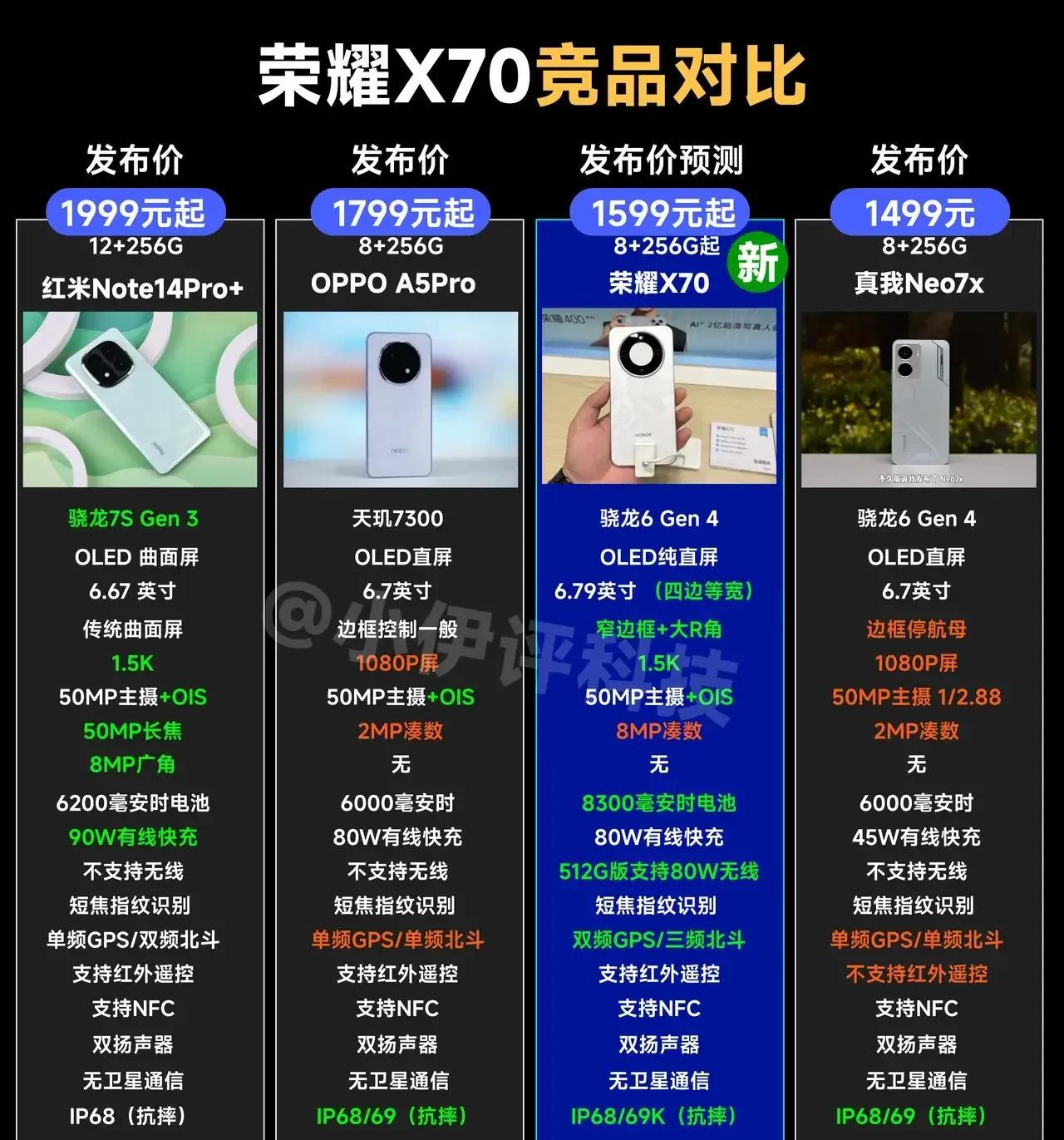 荣耀X70对比OPPO真我，红米胜算如何？从SoC看看，荣耀X70搭载骁龙6