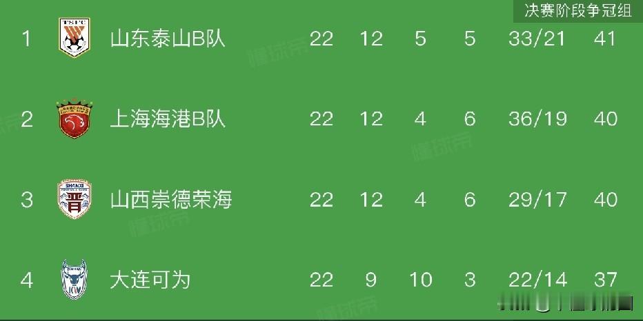 泰山B队以41积分，位列第二，晋级中乙冠军组，也是冲甲争夺组。泰山b队积分41