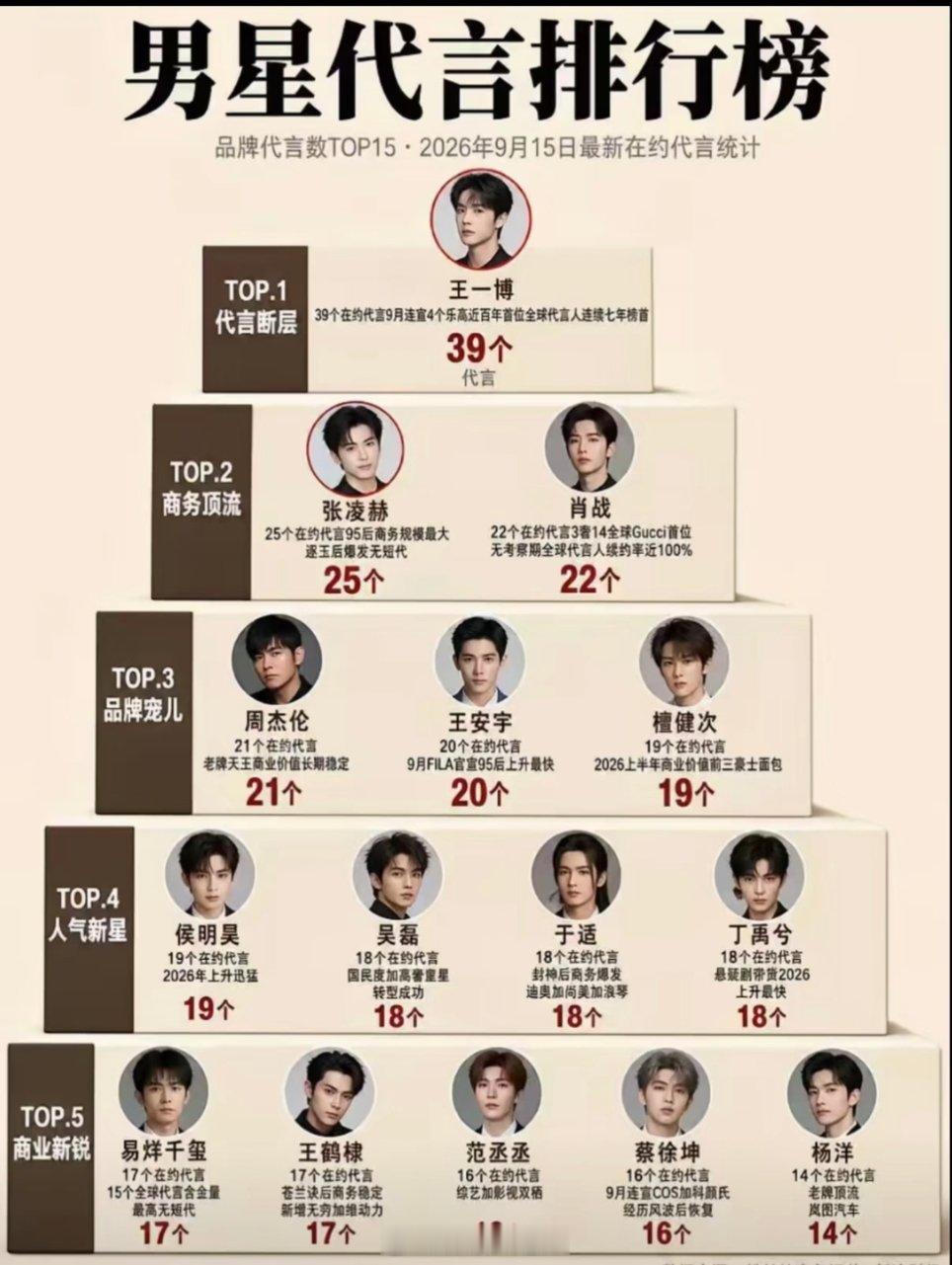 男星代言TOP10榜单，忽然发现一个有意思的点。前十位里面，王一博断层领先，张凌