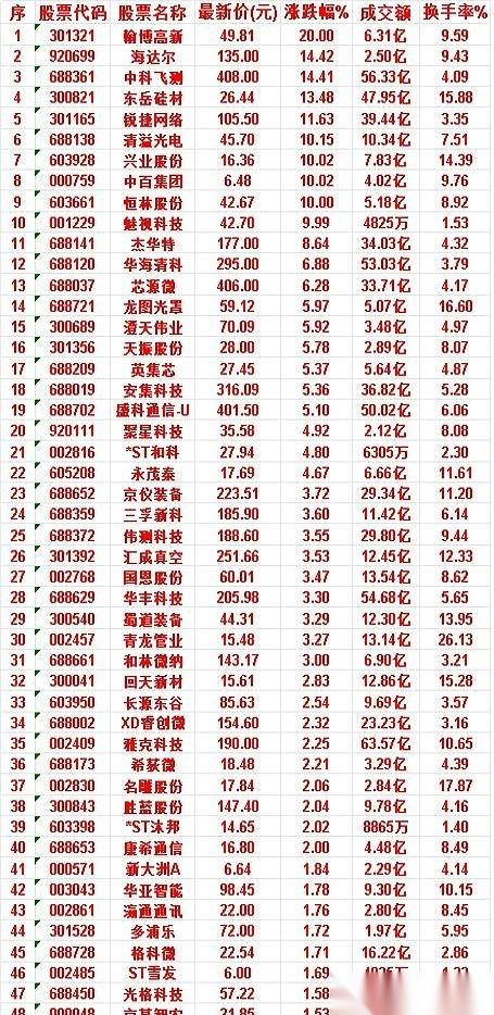 56个亿。就今天一天。一支票，中科飞测，干了56个亿的成交额。我盯着这个数字