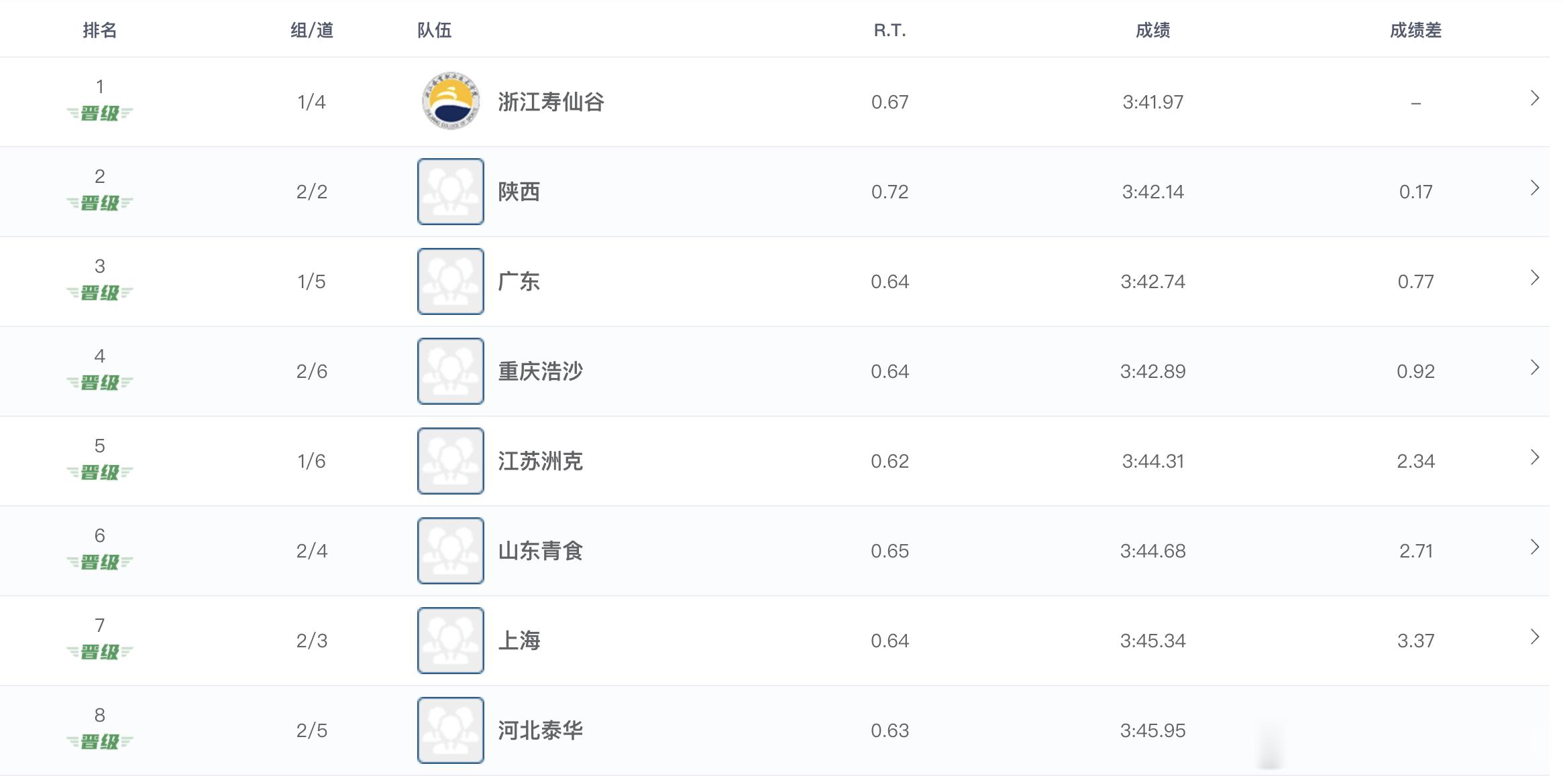 2026年全国游泳冠军赛女子4x100米自由泳接力预赛成绩浙江寿仙谷3:41