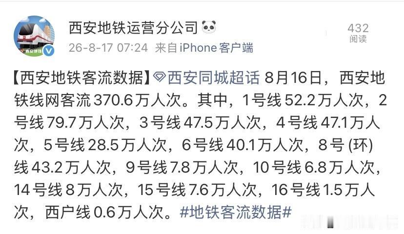 370.6万人次！从地铁数据观察西安城市板块的发展差异8月16日西安地铁总客