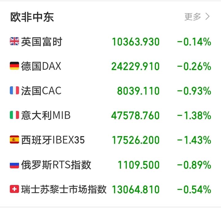 这回又要傻眼了吧！傍晚，欧非中东市场主要指数集体直线跳水，富时A50期指连续