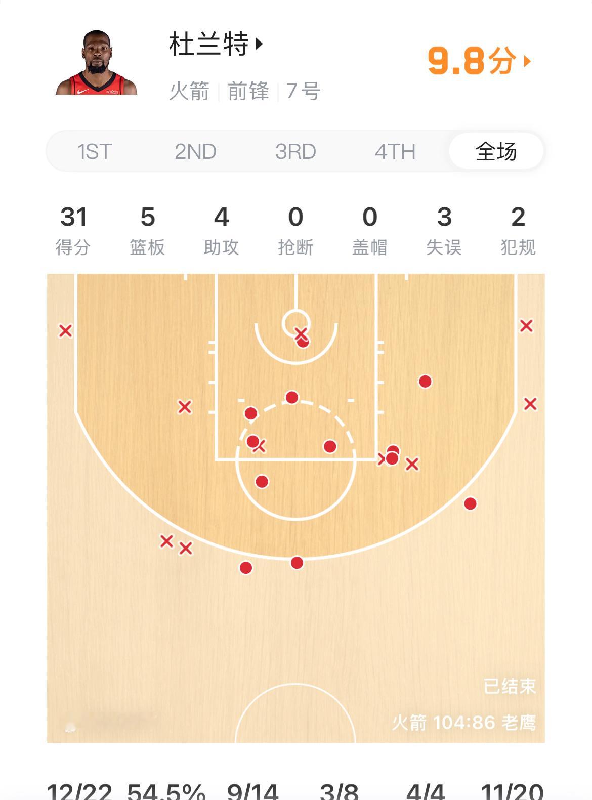 杜兰特31分血染赛场定乾坤火箭掐断老鹰四连胜命脉这就是杜兰特对于火箭的价值！背
