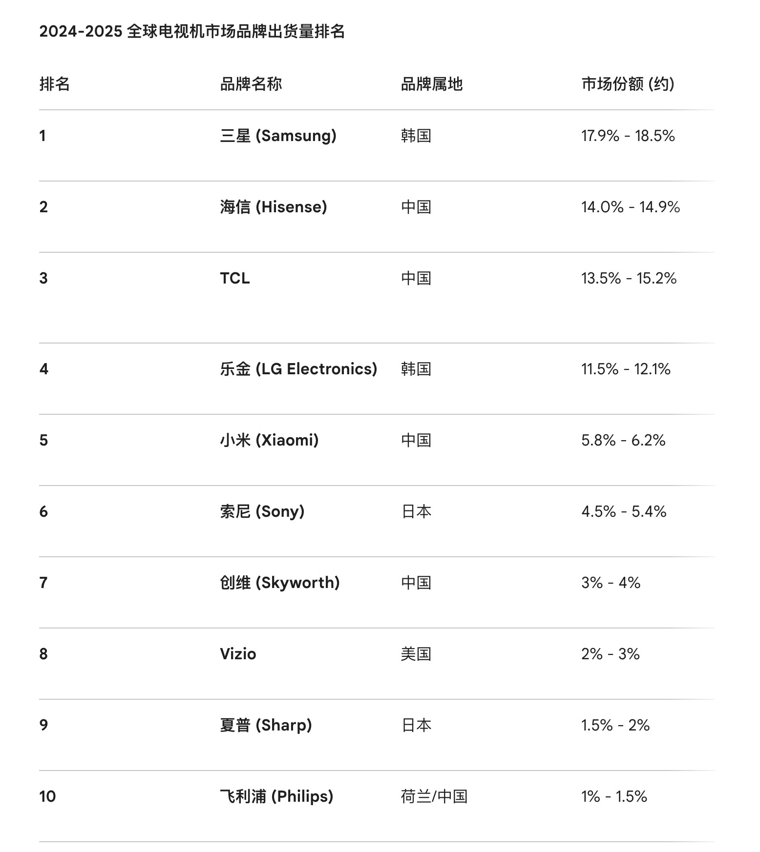 全球电视前十名~小米第五了，海信和TCl距离三星也不太远了。