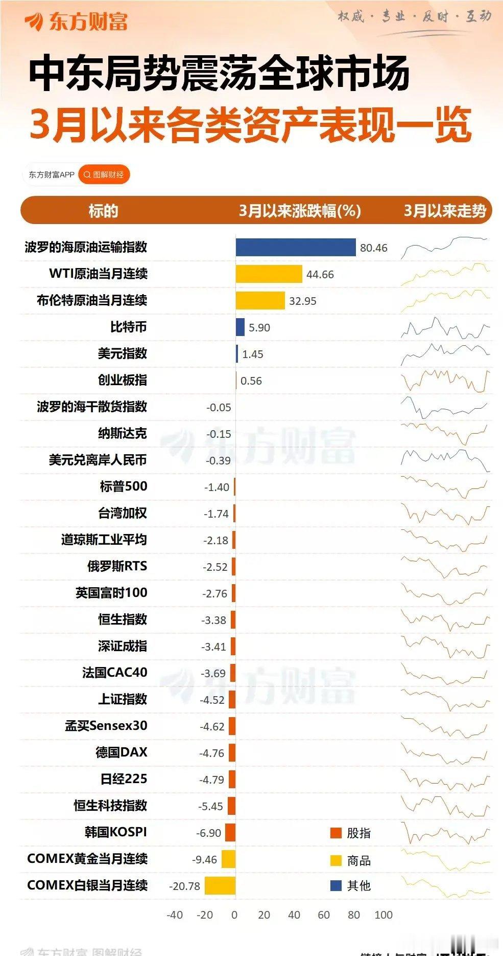 就这，还是这两天集中反抽了几天的结果！中东冲突局势下，没有赢家！全球资产下跌！