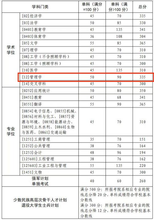 25考研｜西北工业大学复试分数线（校线）