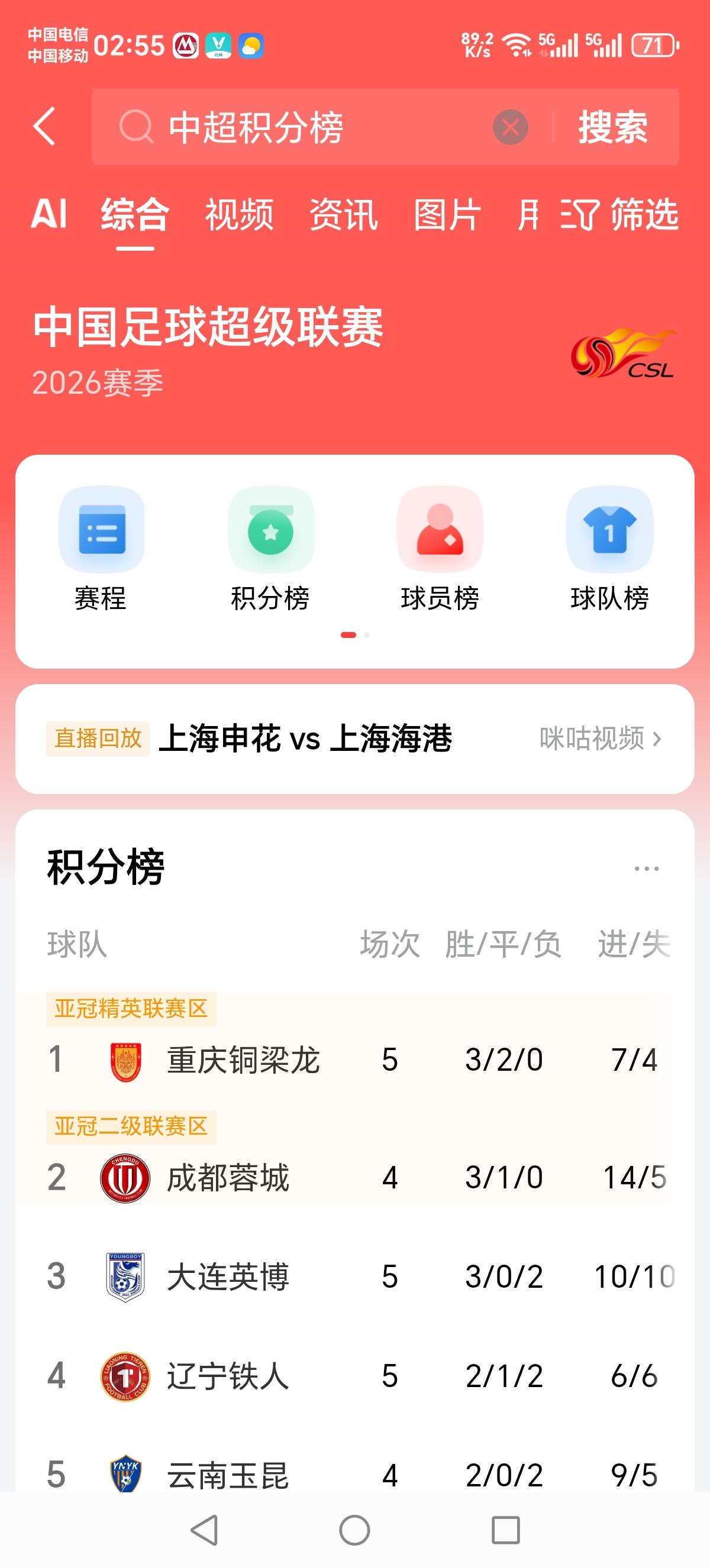 没想到，升班马暂时登顶了！重庆铜梁龙3胜2平积11分暂列榜首，那怕不算扣分也与申