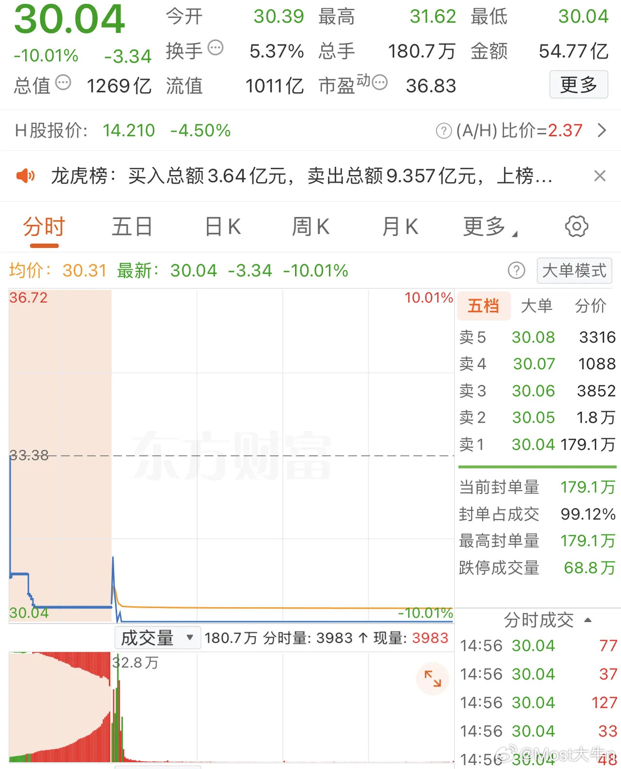 2026年1月15日，陈小群出货1.93亿，各大股吧前十热股:淘股吧:1.人民