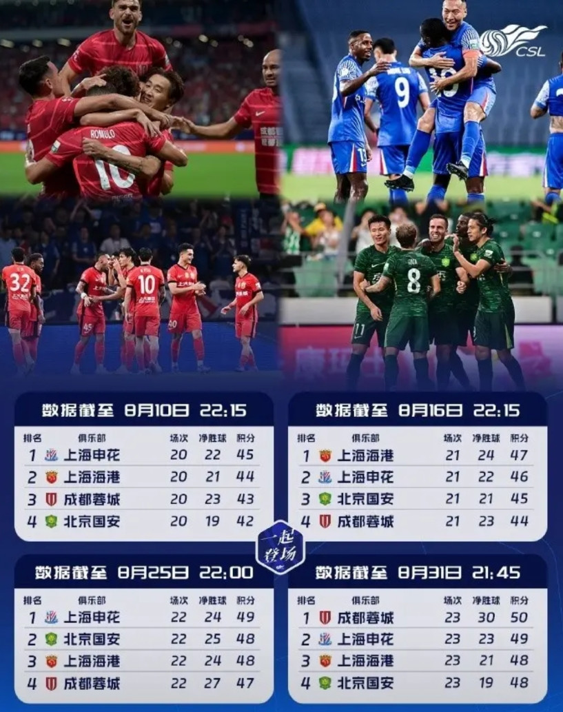 创造历史！2025赛季中超联赛上演四强争霸，一轮比赛换一个领头羊，竞争进激烈程度