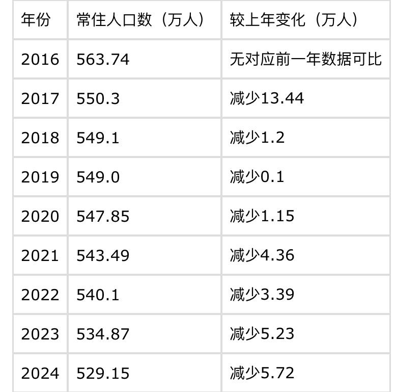 谁是过去十年山东人口减少最严重的城市答案是泰安过去十年，泰安人口萎缩严重比