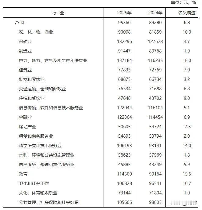 差距太明显~宝鸡，2025年平均工资出炉近日，宝鸡统计局正式发布2025