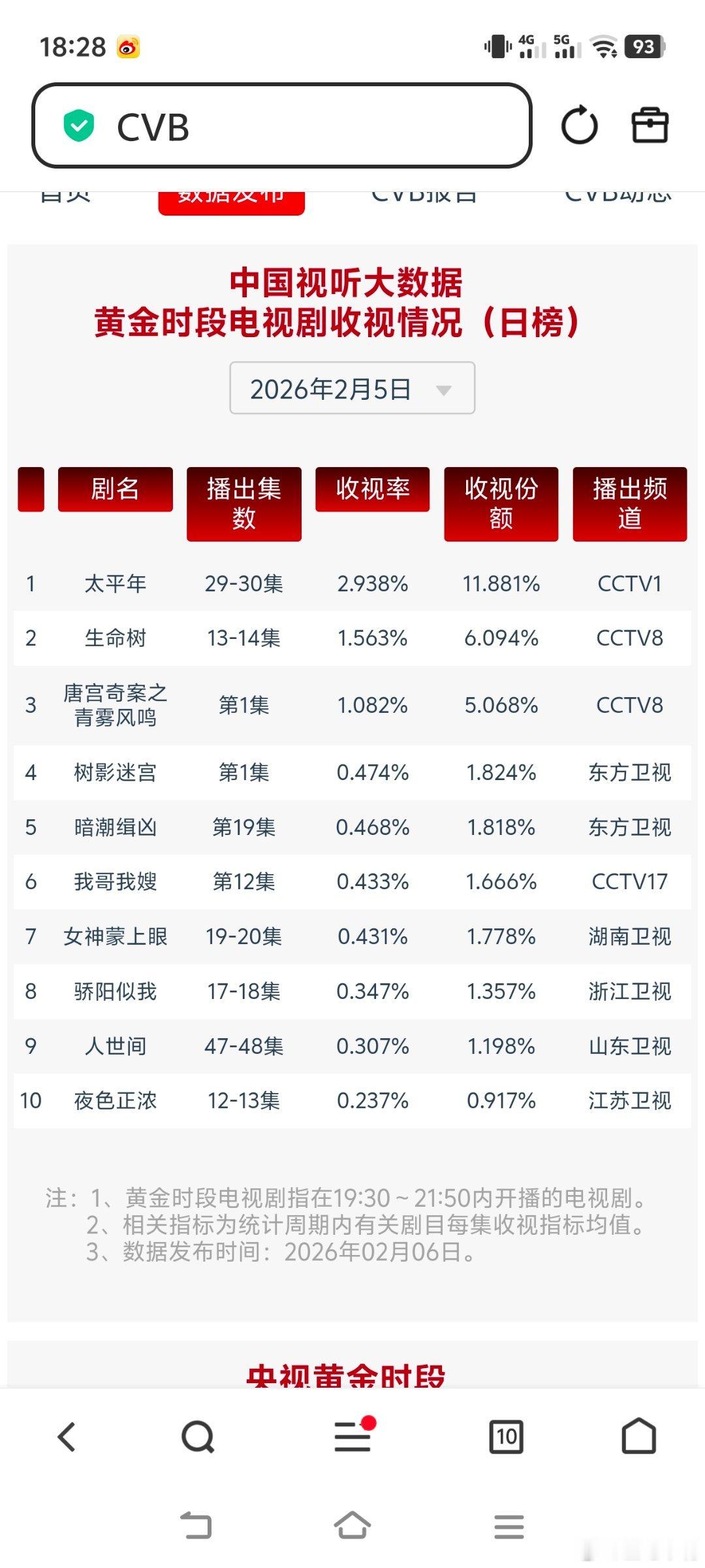 唐宫奇案太平年2月5日cvb收视日报，唐宫奇案首播第一集1.08，太平年新高！