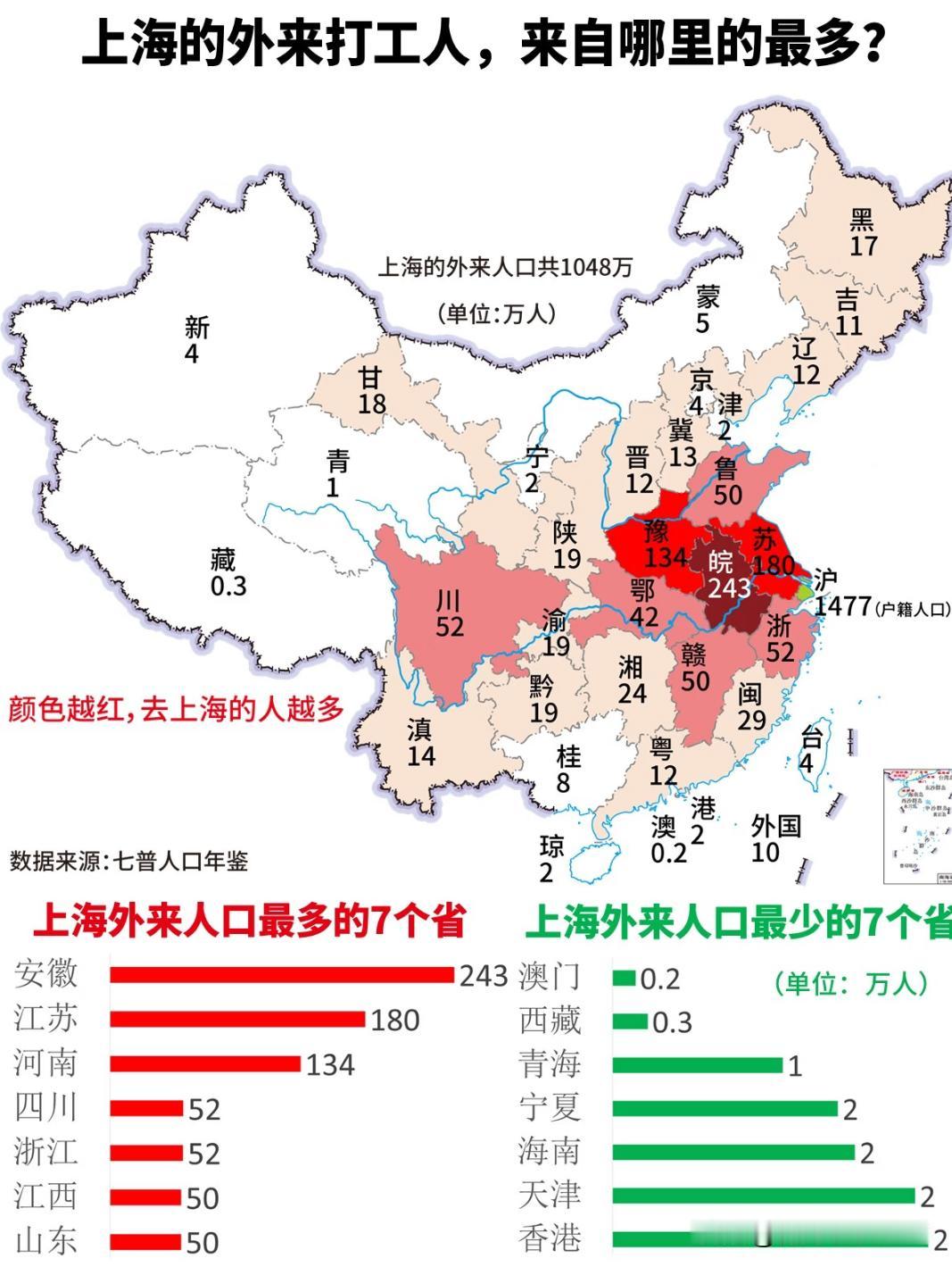 你知道吗？上海的外来打工人,哪个省的最多?No.1：安徽。-安徽是上海最大的