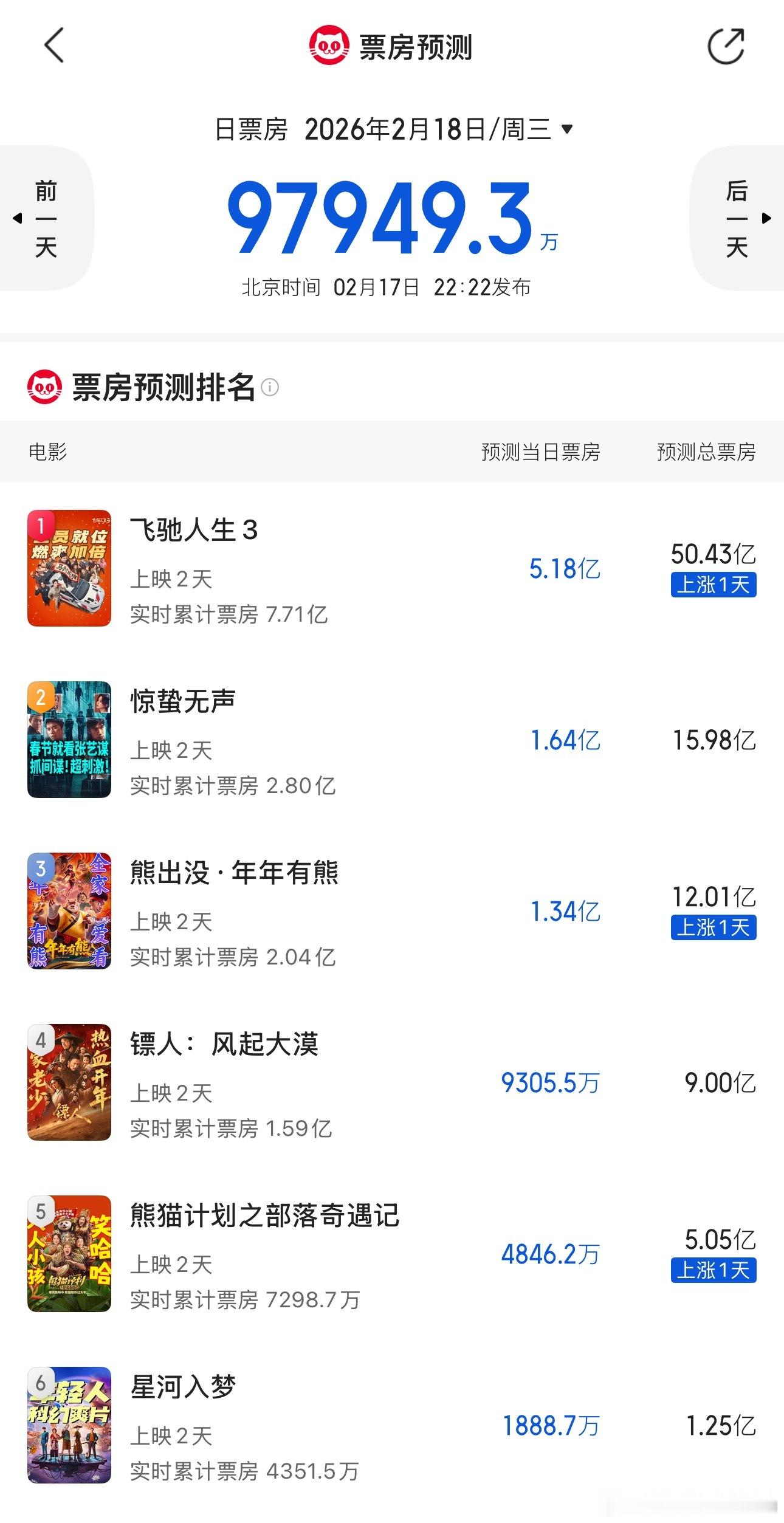 今年春节档居然这么快就开分了，看过的说说值得这么高分吗，看票房预测可是不太乐观