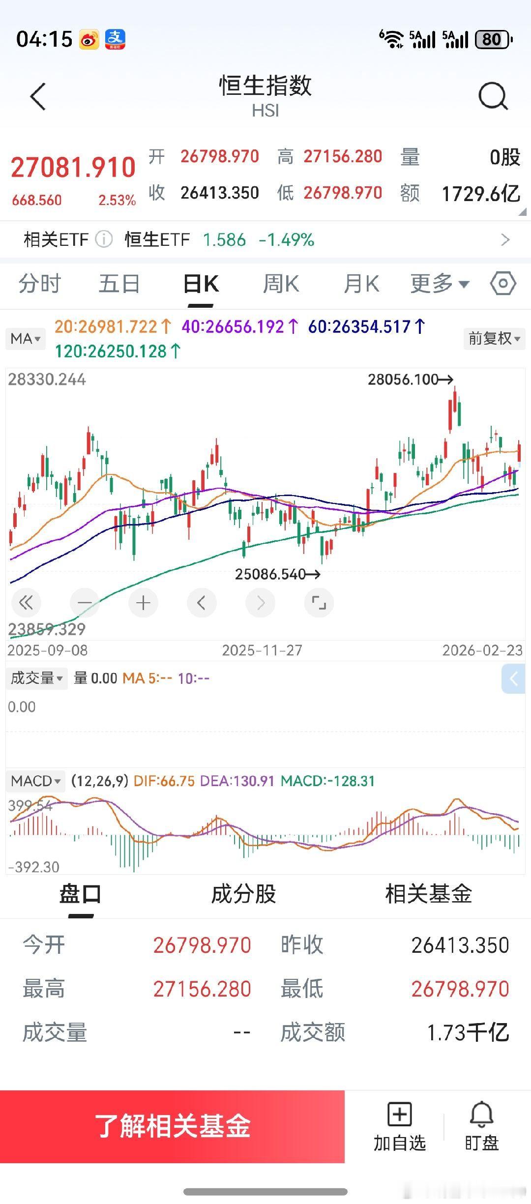 港股今天走势，超出预期。但老鸭看了看关注的兆易创新和澜起科技，吓出一身冷汗。不管