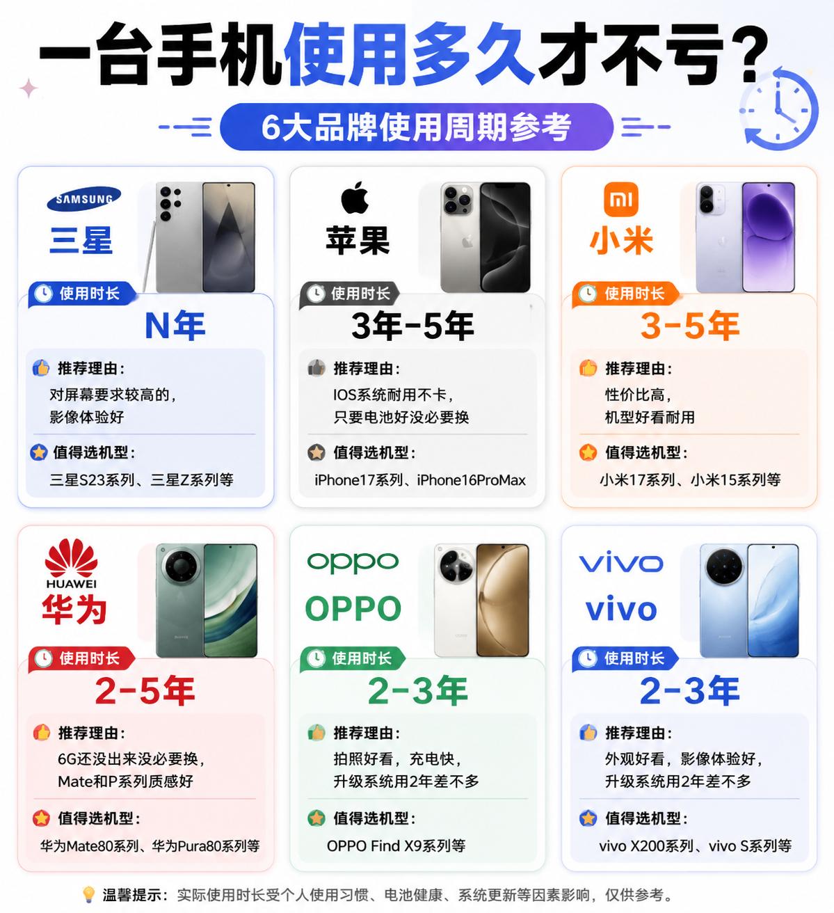 一台手机使用多久才不亏？你手机能用多久呢6大品牌使用周期参考三星使用时长
