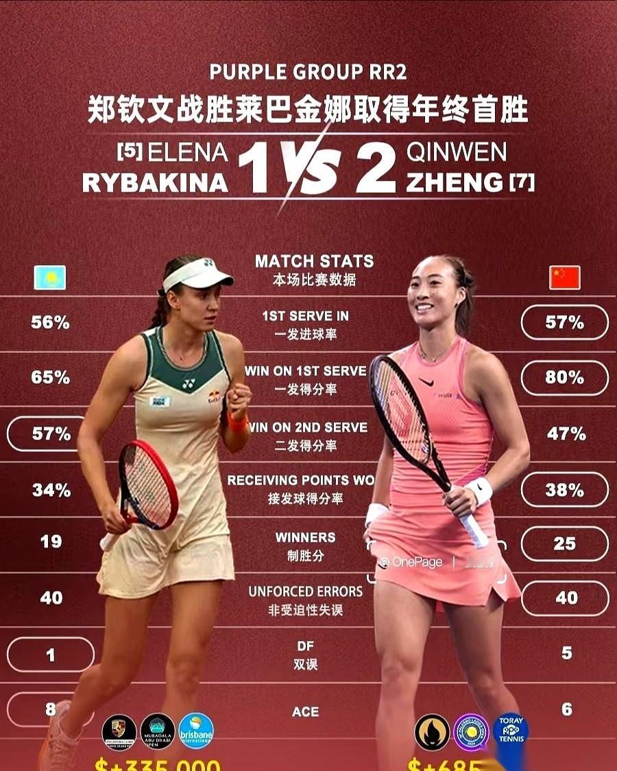 我跟你说，最近熬夜看WTA年终总决赛，给我看出点道道来了。就那个莱巴金娜，现在