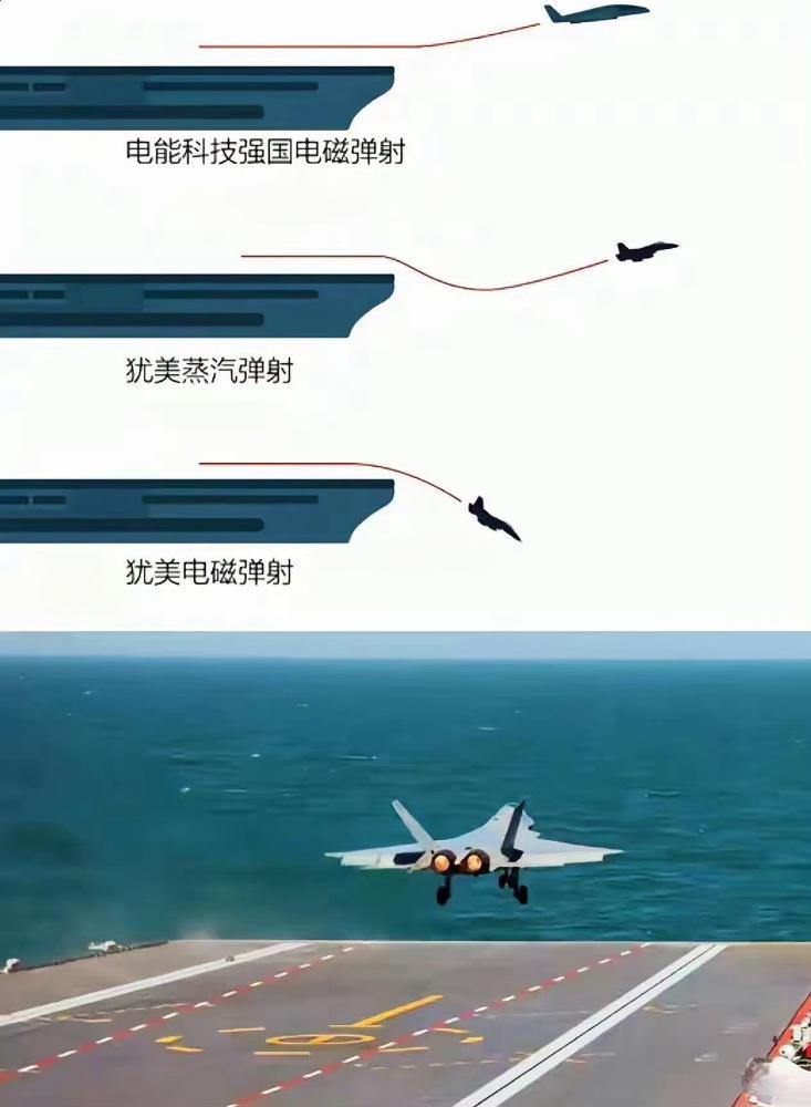 不得不说，还是老美的电磁弹射厉害。 中国福建舰弹射的时候，战机没到甲板尽头，