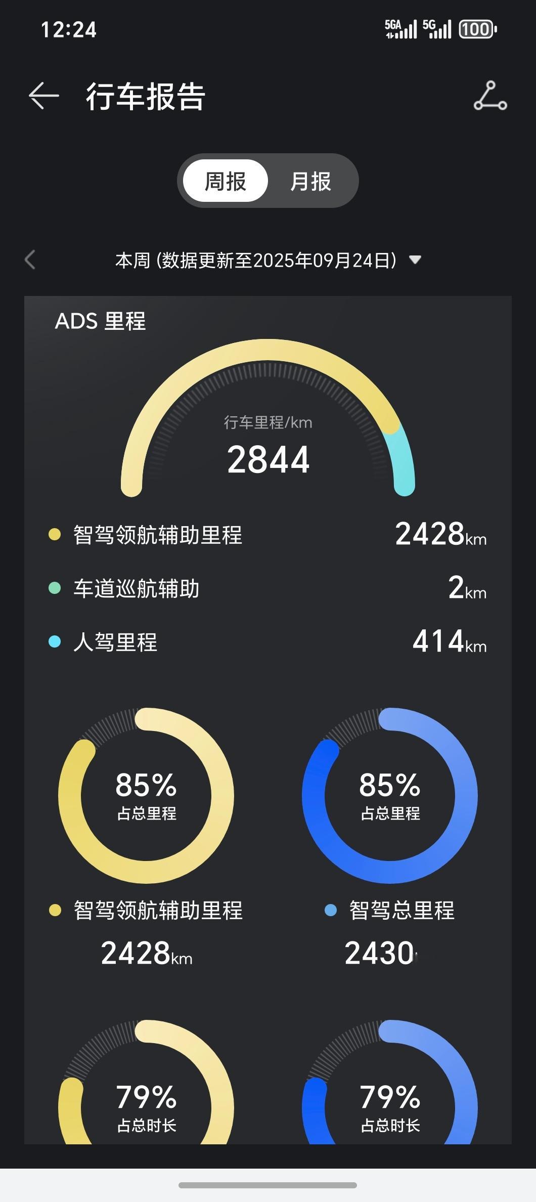我的问界M9提车5个月突破1W公里我爸前两天开着景德镇往返甘肃出差单日奔袭超10