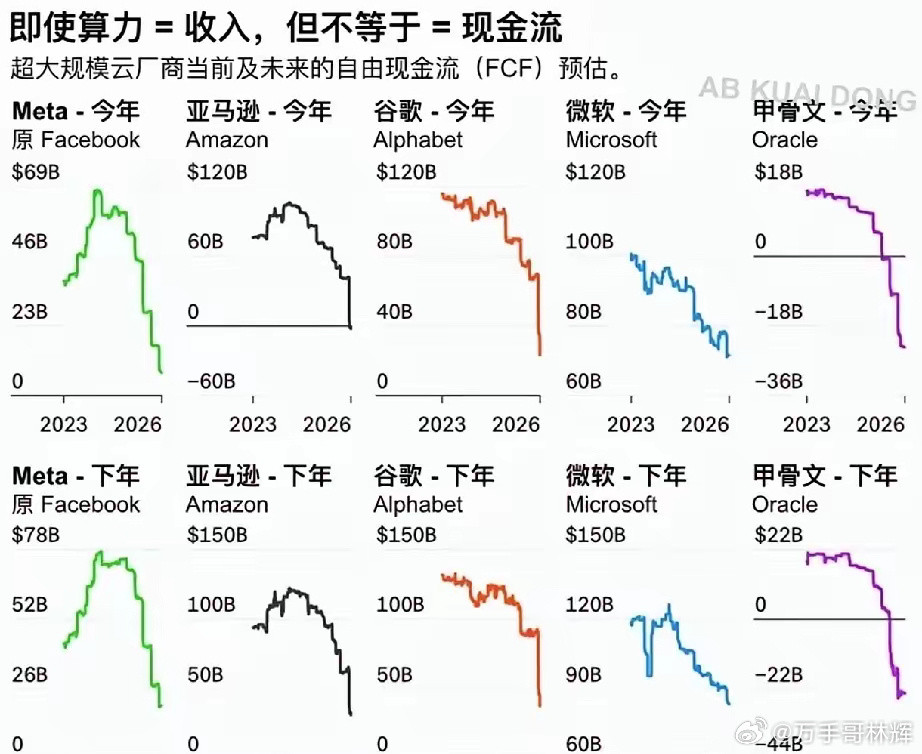 科技巨头正在被英伟达“吸血”？Meta、谷歌、微软营收虽破千亿，自由现金流却腰斩