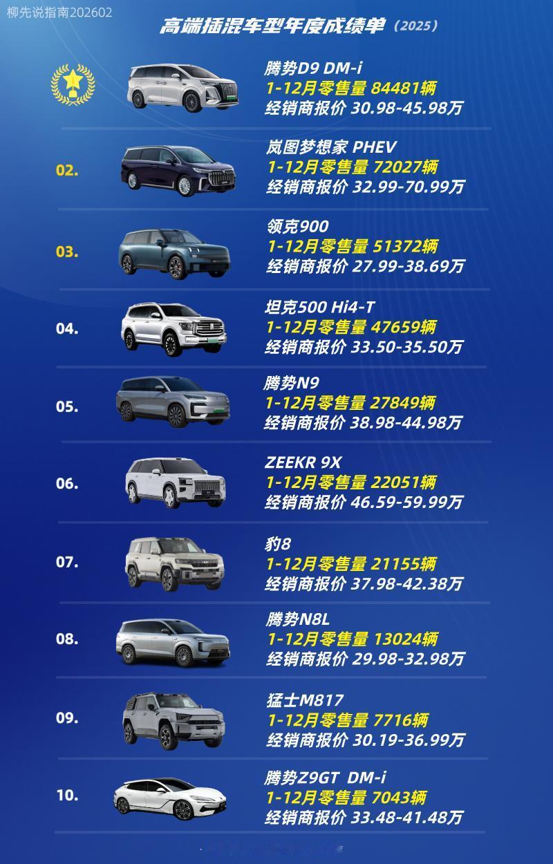 高端“插混车”年销量第十名：腾势Z9GT第九名：猛士M817第八名：腾势N