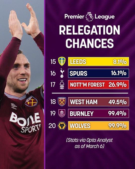 根据Opta的数据分析，狼队和伯恩利的降级基本上板上钉钉了，剩下的一个名额主要在