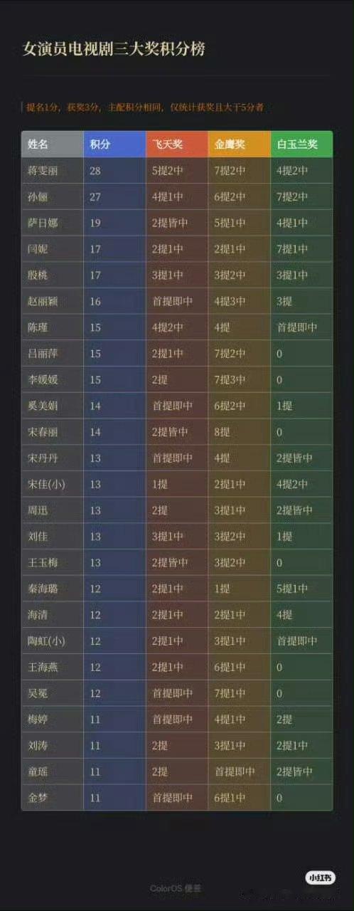 女演员电视剧三大奖积分榜赵丽颖除大满贯外积分最高的演员！​！​​​