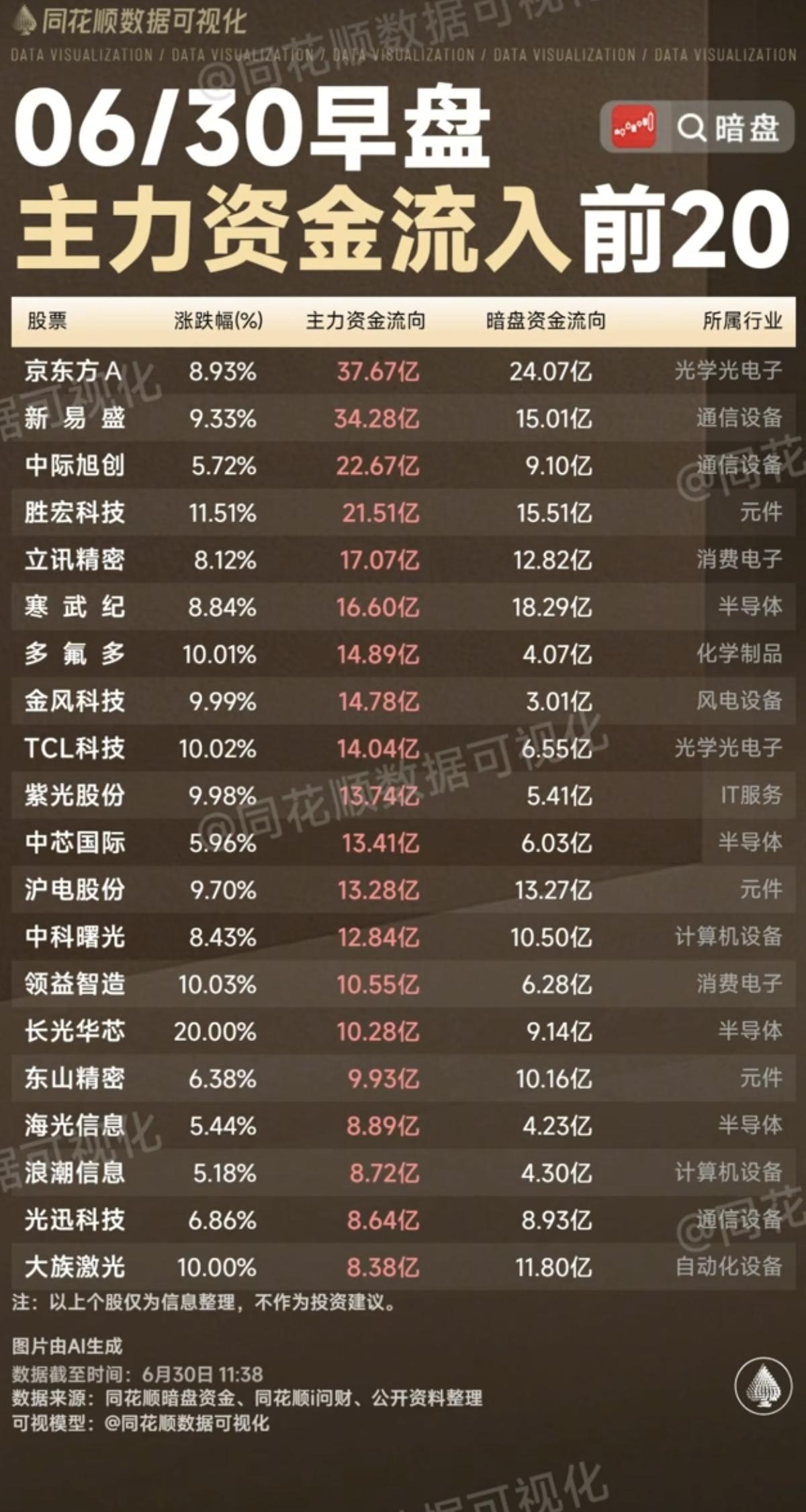 6.30周二主力大资金+流入监测榜TOP20！养殖板块一日游，白酒消费继