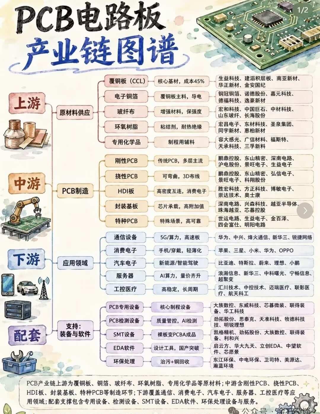 PCB电路板产业链图谱⚠️仅行业科普，不构成投资建议整条产业链分为：上游原材