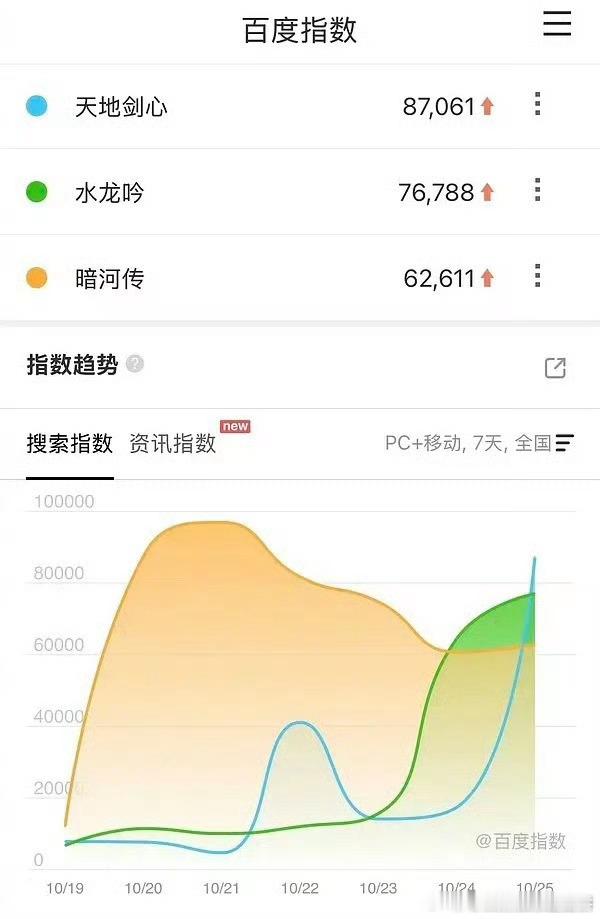 《天地剑心》《水龙吟》《暗河传》25日的百指​​​