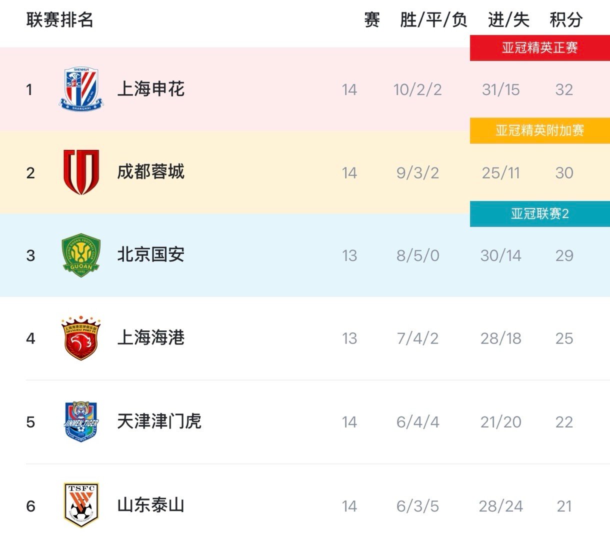 上轮中超，除了申花赢球，其他四强都没赢（4平局）这轮中超，除了国安赢球，其他四强