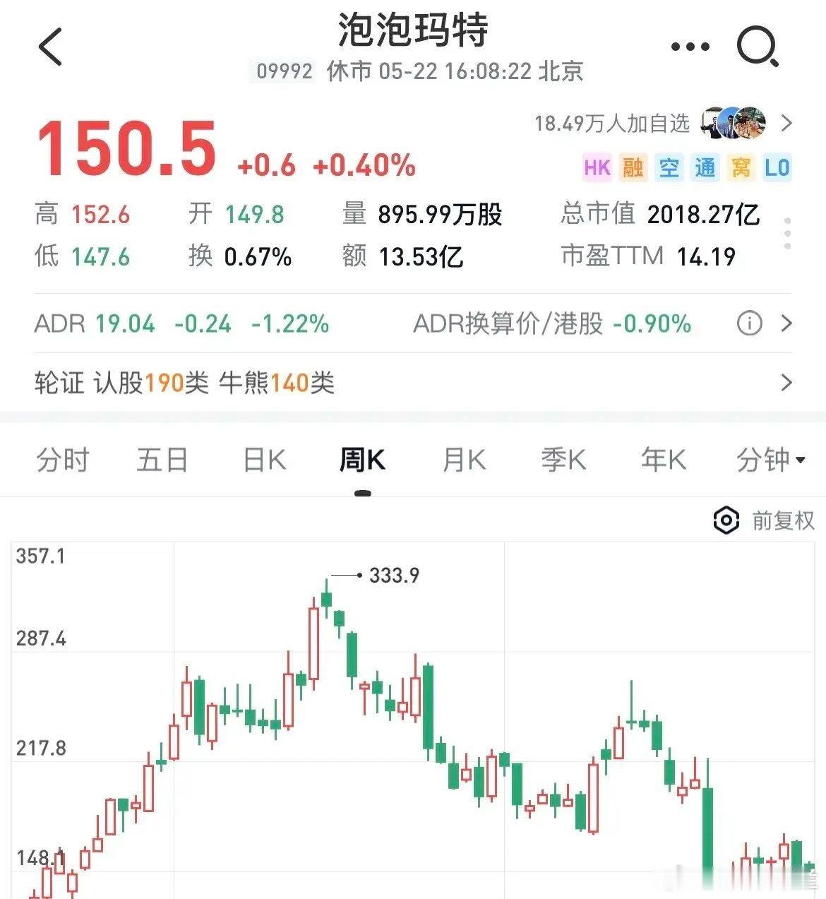 有些时候，足够长的调整时间，比便宜的价格更重要。对于泡泡玛特来讲，有一个很有趣的
