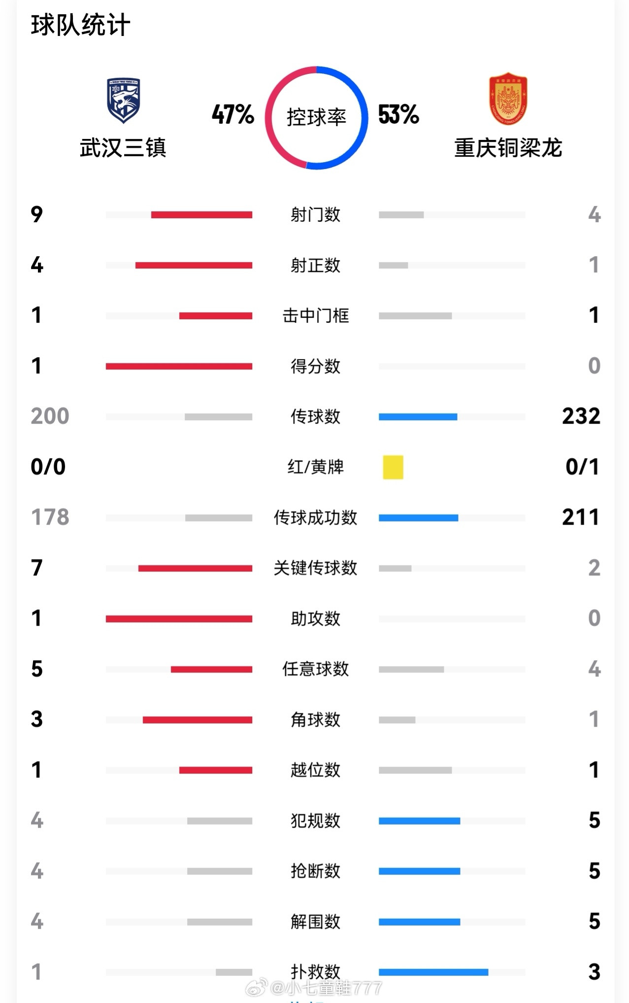 武汉三镇vs重庆铜梁龙上半场武汉三镇各项数据领先对手，徐浩峰助攻绍尔头球破门打