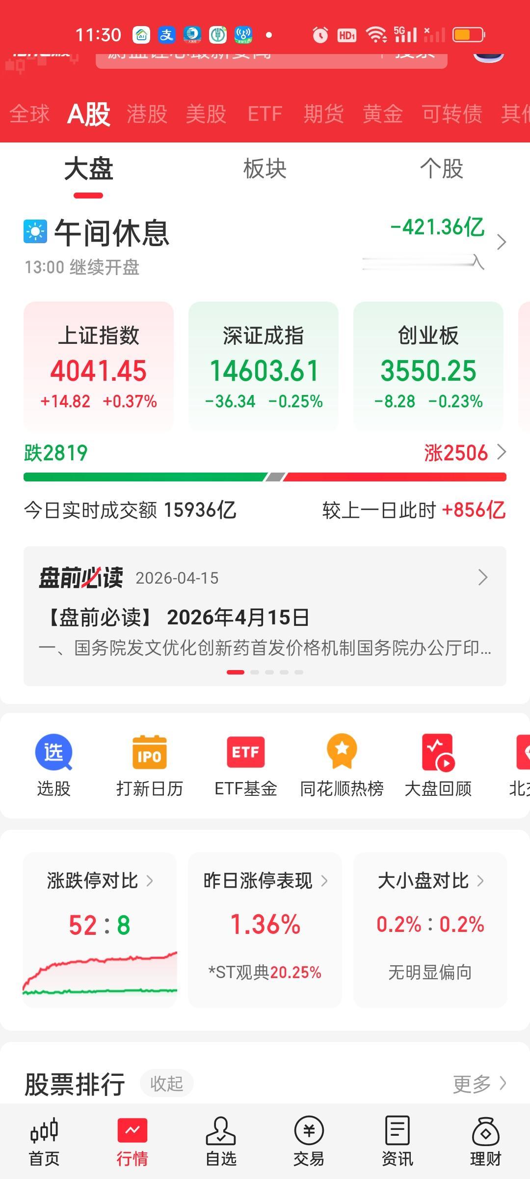 收盘了，个股超3500家下跌但指数收了红盘，这个就有意思了。可以很明显的看到各大